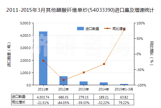 2011-2015年3月其他醋酸纖維單紗(54033390)進(jìn)口量及增速統(tǒng)計(jì)